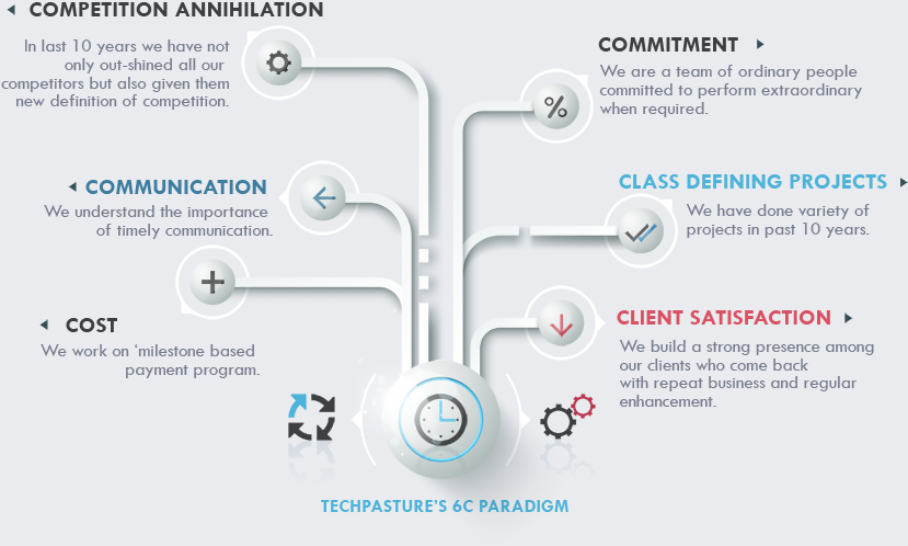 Techpasture's 6C PARADIGM